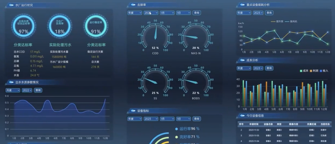 城市污水處理廠數字孿生系統