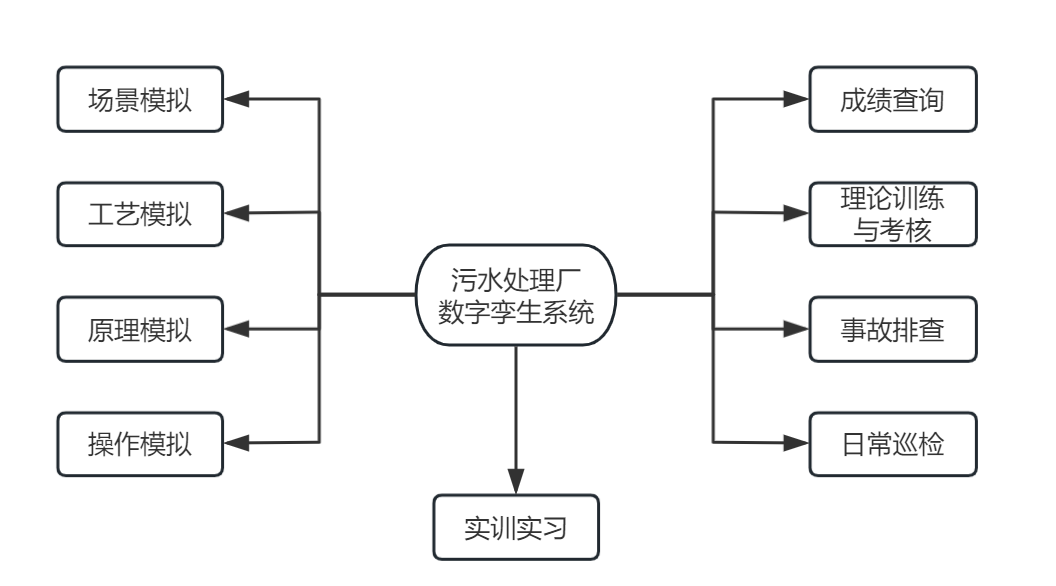 污水處理廠數字孿生系統