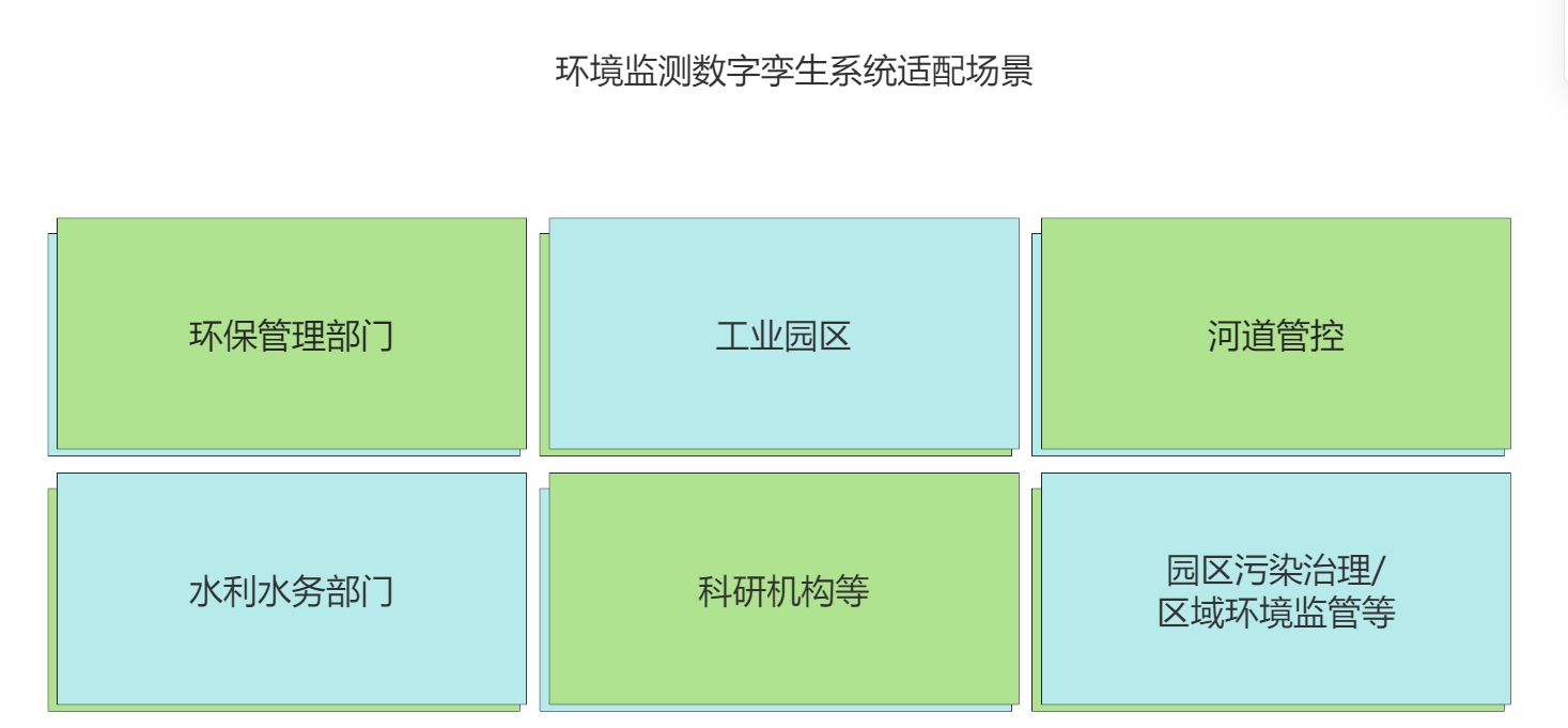 環(huán)境監(jiān)測(cè)數(shù)字孿生系統(tǒng)